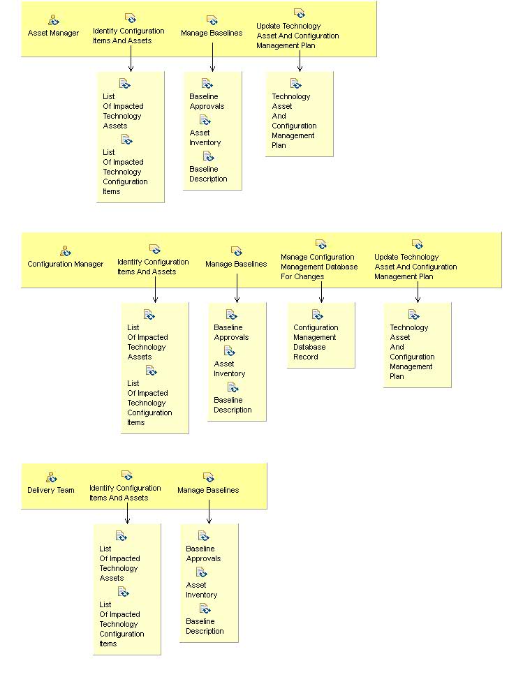 Activity detail diagram: 09.02 - Execute Configuration Control For Changes